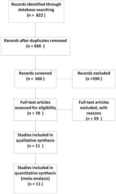 Massage Alleviates Delayed Onset Muscle Soreness after Strenuous Exercise: A Systematic Review and Meta-Analysis